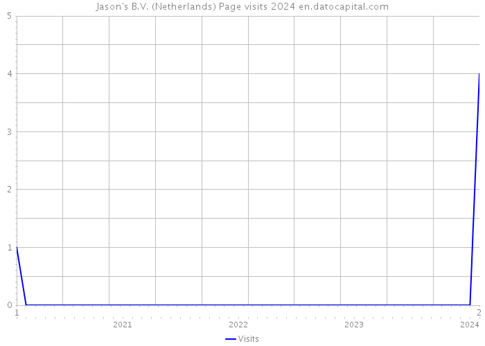 Jason's B.V. (Netherlands) Page visits 2024 