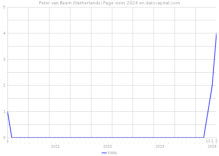 Peter van Beem (Netherlands) Page visits 2024 