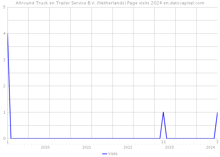 Allround Truck en Trailer Service B.V. (Netherlands) Page visits 2024 
