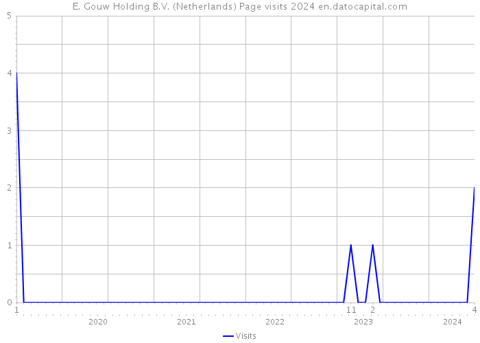E. Gouw Holding B.V. (Netherlands) Page visits 2024 