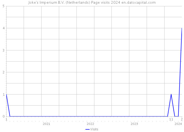 Joke's Imperium B.V. (Netherlands) Page visits 2024 