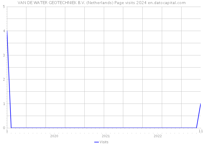 VAN DE WATER GEOTECHNIEK B.V. (Netherlands) Page visits 2024 
