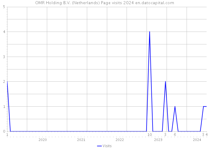OMR Holding B.V. (Netherlands) Page visits 2024 
