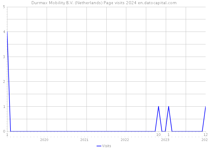 Durmax Mobility B.V. (Netherlands) Page visits 2024 