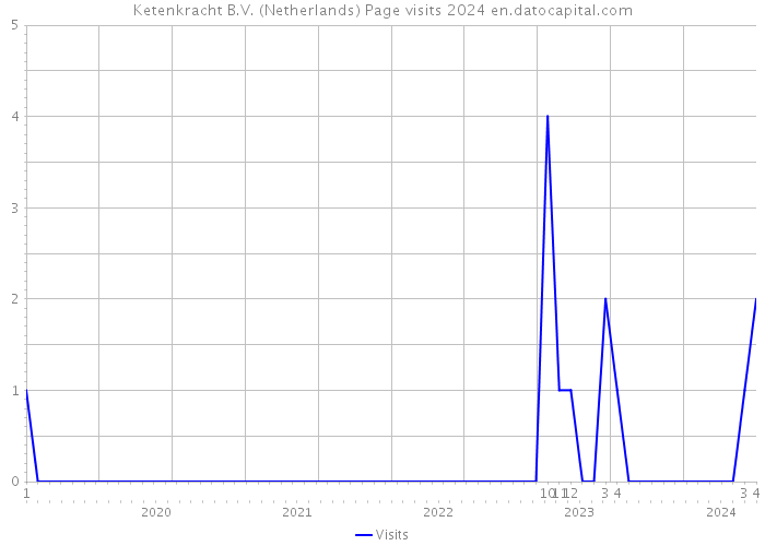Ketenkracht B.V. (Netherlands) Page visits 2024 