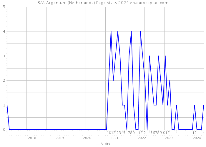 B.V. Argentum (Netherlands) Page visits 2024 