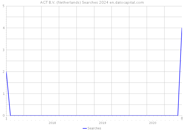 AGT B.V. (Netherlands) Searches 2024 