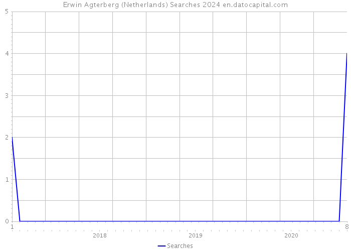 Erwin Agterberg (Netherlands) Searches 2024 