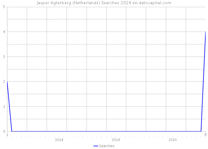 Jasper Agterberg (Netherlands) Searches 2024 