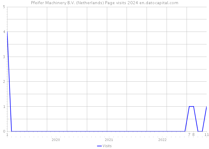 Pfeifer Machinery B.V. (Netherlands) Page visits 2024 