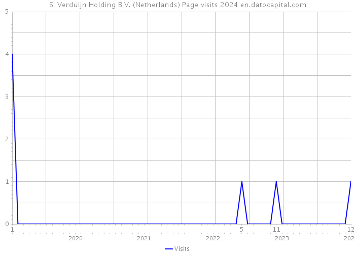 S. Verduijn Holding B.V. (Netherlands) Page visits 2024 