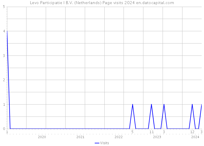 Levo Participatie I B.V. (Netherlands) Page visits 2024 