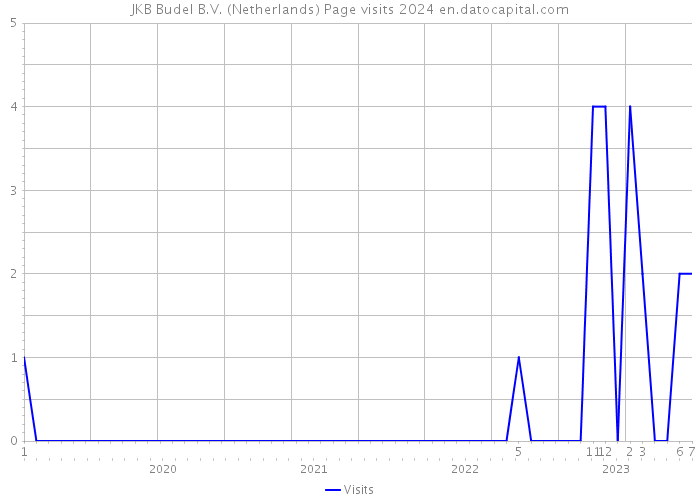 JKB Budel B.V. (Netherlands) Page visits 2024 