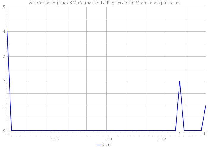 Vos Cargo Logistics B.V. (Netherlands) Page visits 2024 