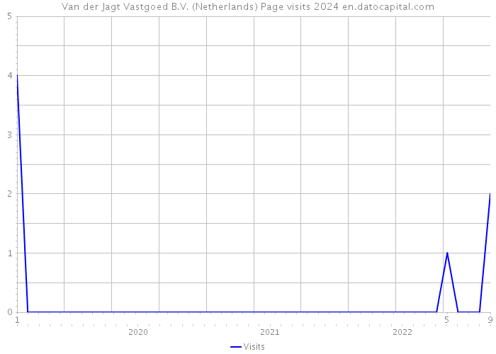 Van der Jagt Vastgoed B.V. (Netherlands) Page visits 2024 