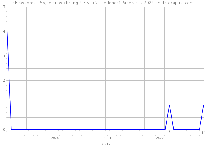 KF Kwadraat Projectontwikkeling 4 B.V.. (Netherlands) Page visits 2024 