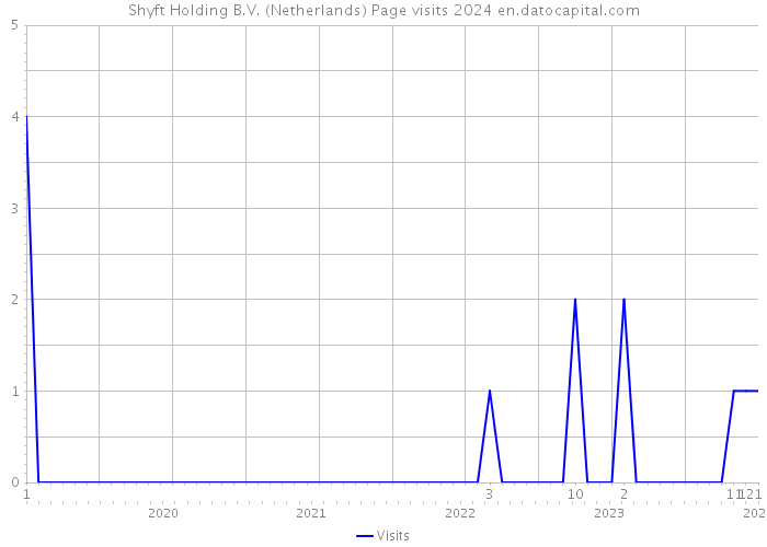 Shyft Holding B.V. (Netherlands) Page visits 2024 