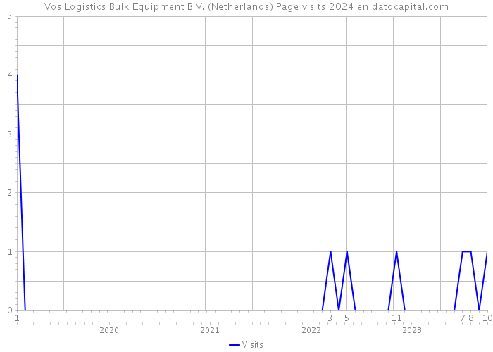 Vos Logistics Bulk Equipment B.V. (Netherlands) Page visits 2024 