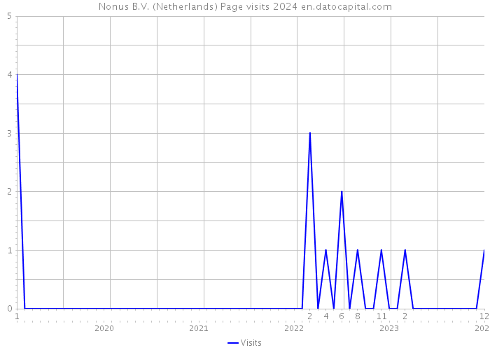 Nonus B.V. (Netherlands) Page visits 2024 