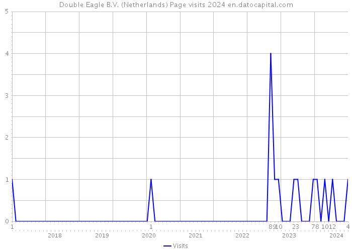 Double Eagle B.V. (Netherlands) Page visits 2024 