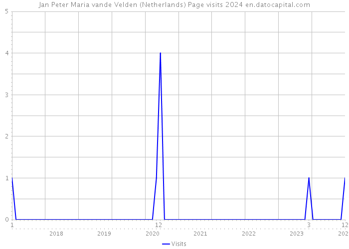 Jan Peter Maria vande Velden (Netherlands) Page visits 2024 