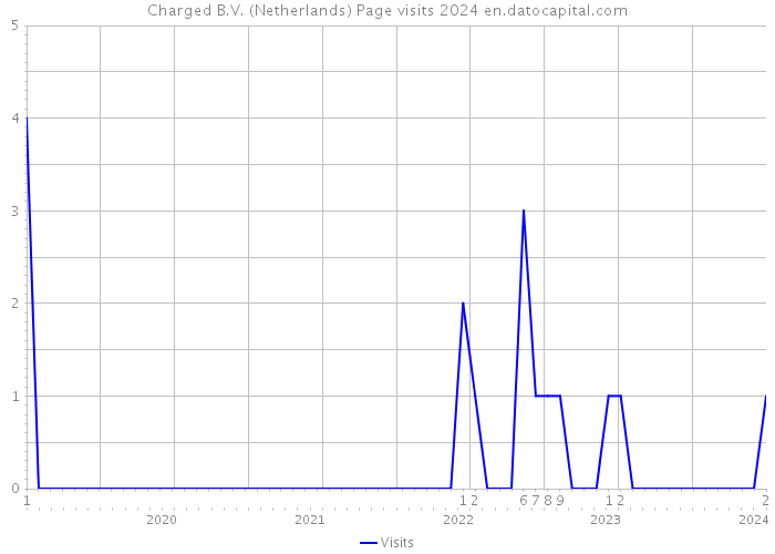Charged B.V. (Netherlands) Page visits 2024 