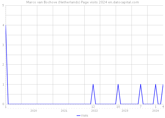 Marco van Bochove (Netherlands) Page visits 2024 