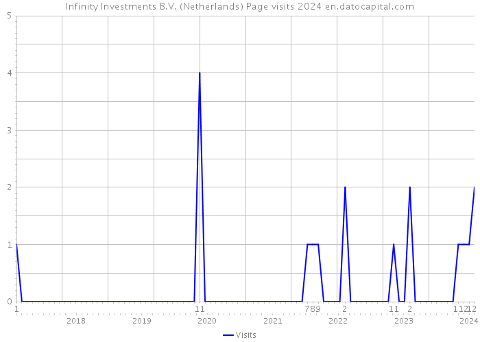Infinity Investments B.V. (Netherlands) Page visits 2024 