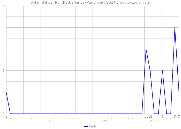 Solari Beheer ltd. (Netherlands) Page visits 2024 