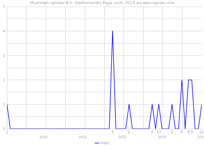 Moerman sanitair B.V. (Netherlands) Page visits 2024 