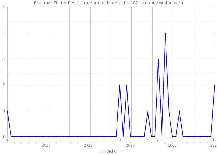 Bezemer Filling B.V. (Netherlands) Page visits 2024 