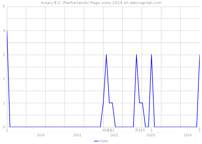 Aviary B.V. (Netherlands) Page visits 2024 