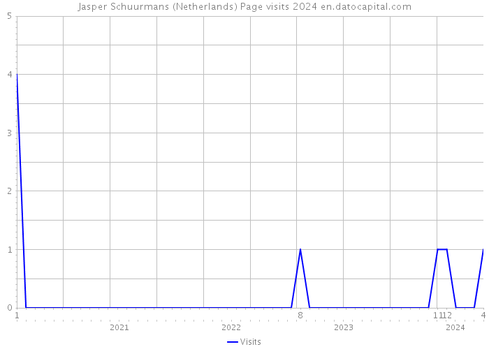 Jasper Schuurmans (Netherlands) Page visits 2024 