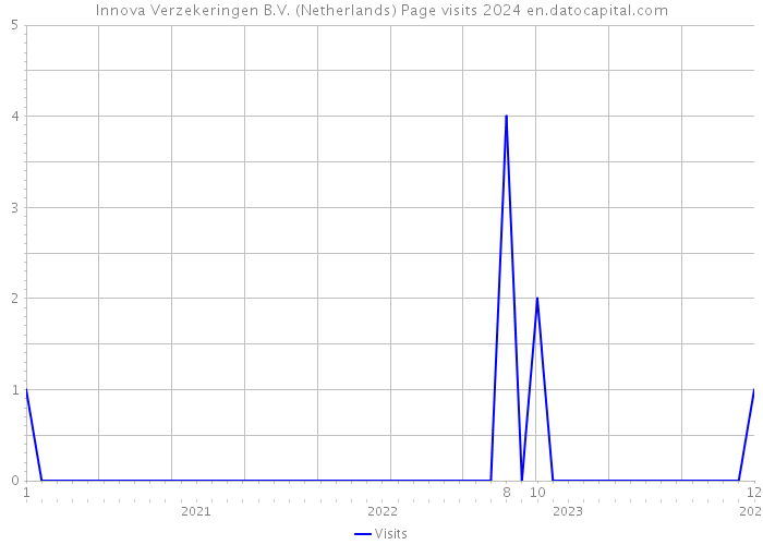 Innova Verzekeringen B.V. (Netherlands) Page visits 2024 
