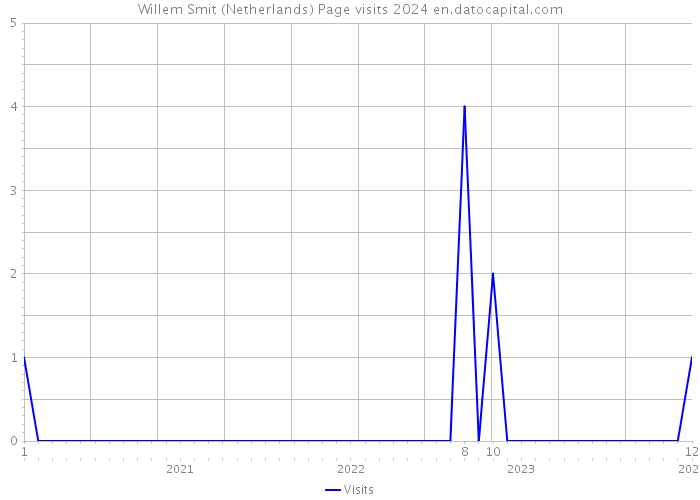 Willem Smit (Netherlands) Page visits 2024 