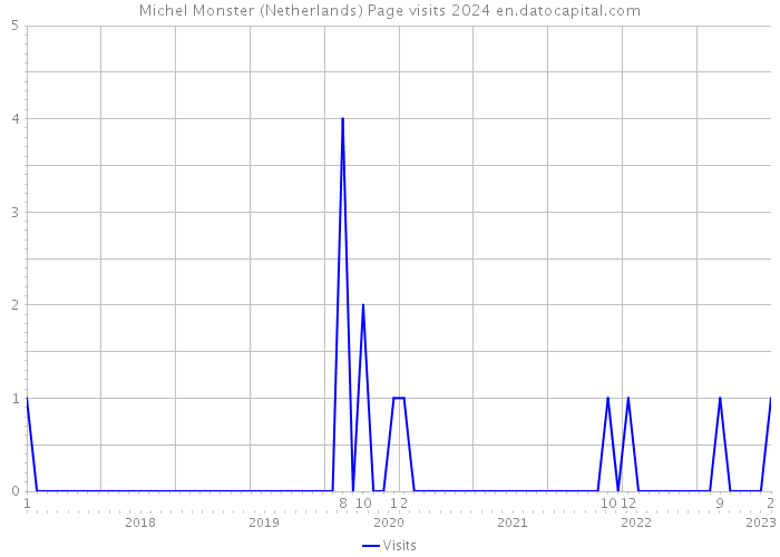 Michel Monster (Netherlands) Page visits 2024 