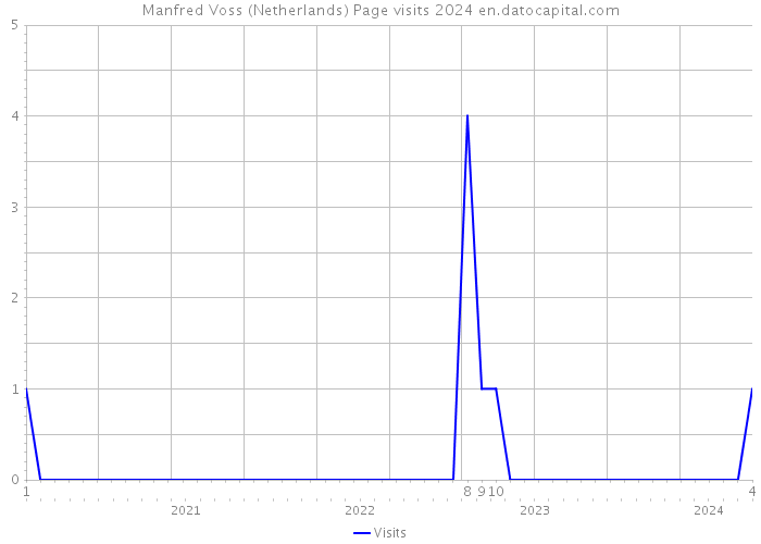 Manfred Voss (Netherlands) Page visits 2024 