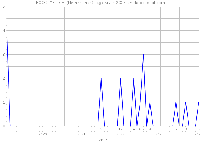 FOODLYFT B.V. (Netherlands) Page visits 2024 