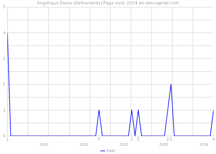 Angélique Duine (Netherlands) Page visits 2024 