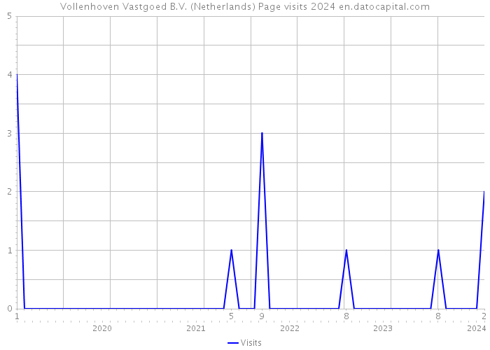 Vollenhoven Vastgoed B.V. (Netherlands) Page visits 2024 