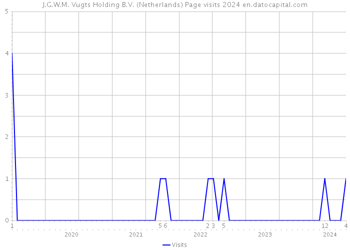 J.G.W.M. Vugts Holding B.V. (Netherlands) Page visits 2024 