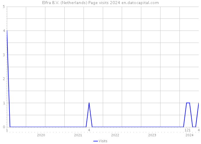 Elfra B.V. (Netherlands) Page visits 2024 