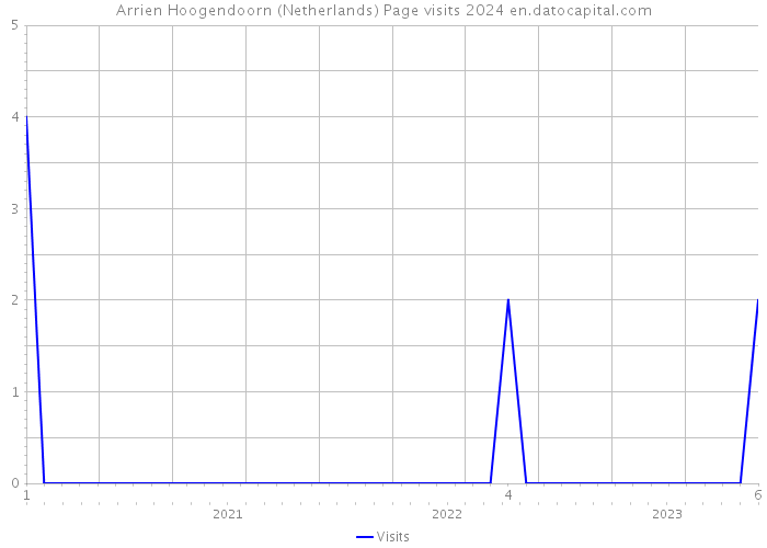 Arrien Hoogendoorn (Netherlands) Page visits 2024 