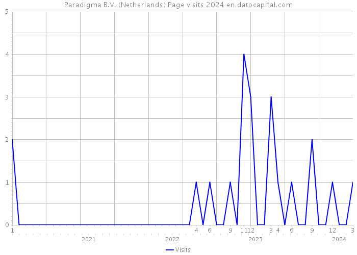 Paradigma B.V. (Netherlands) Page visits 2024 