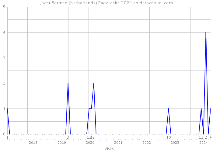 Joost Botman (Netherlands) Page visits 2024 