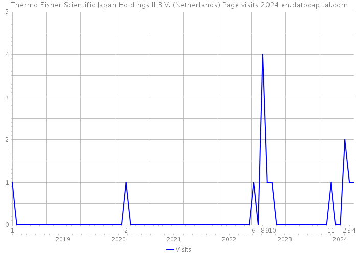 Thermo Fisher Scientific Japan Holdings II B.V. (Netherlands) Page visits 2024 