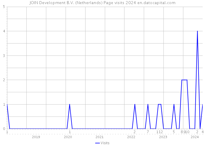 JOIN Development B.V. (Netherlands) Page visits 2024 