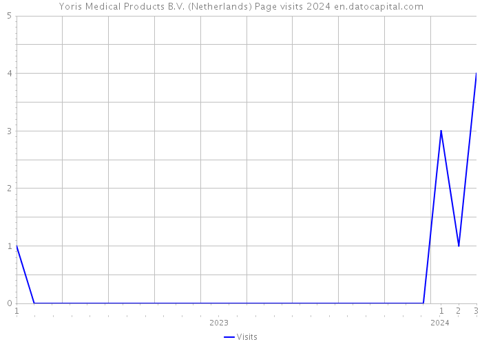 Yoris Medical Products B.V. (Netherlands) Page visits 2024 
