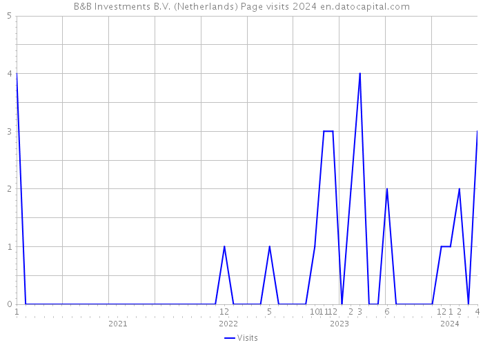 B&B Investments B.V. (Netherlands) Page visits 2024 