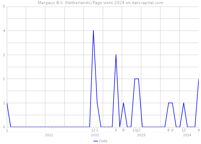 Margaux B.V. (Netherlands) Page visits 2024 